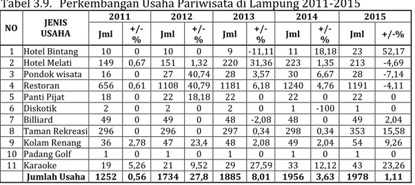 Tabel 3.9.  Perkembangan Usaha Pariwisata di Lampung 2011-2015 