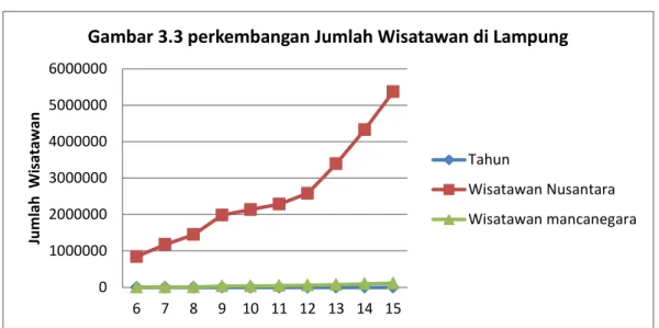 Gambar 3.3 perkembangan Jumlah Wisatawan di Lampung 