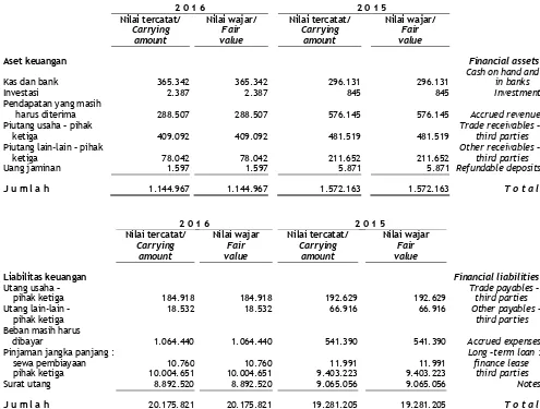 Tabel di bawah ini menggambarkan nilai tercatat dan nilai wajar dari aset dan liabilitas keuangan: 
