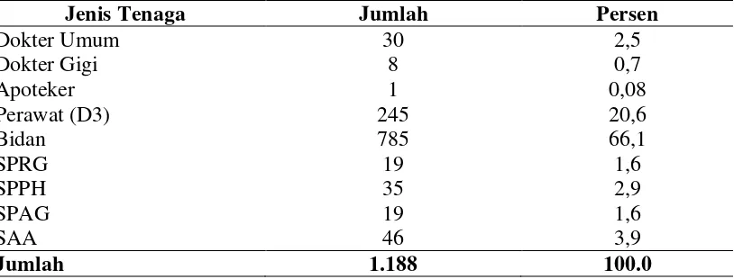 Tabel 4.2 Sarana  Kesehatan di Kabupaten Aceh Utara 