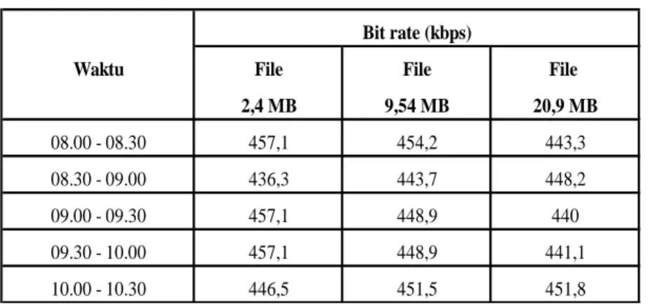 Tabel 4. Perbandingan bit rate pengambilan data dari beberapa ukuran file 