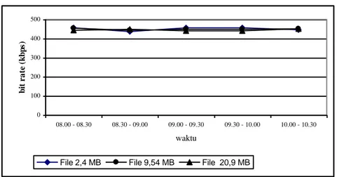 Gambar 4. Grafik perbandingan bit rate transfer data dengan berbagai  ukuran file 