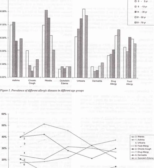 Figure 1. Prevalence of different allergic diseases in dffirent age groups