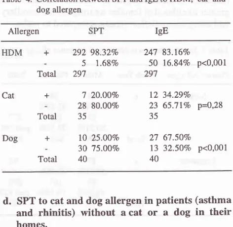 Table 4. Correlation between SPT and IgE to HDM, cat and