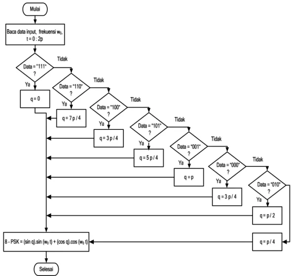 Gambar 3. Diagram alir simulasi pembangkitan sinyal 8–PSK  