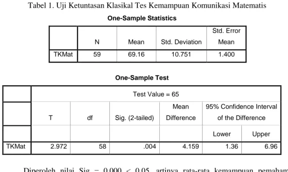 Tabel 1. Uji Ketuntasan Klasikal Tes Kemampuan Komunikasi Matematis One-Sample Statistics  N  Mean  Std