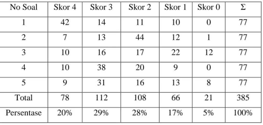 Tabel 2. Kemampuan Komunikasi Matematis Mahasiswa Tingkat I  No Soal  Skor 4  Skor 3  Skor 2  Skor 1  Skor 0  Σ 