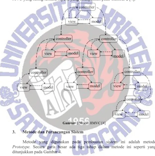 Gambar 2 Model H MVC [4] 