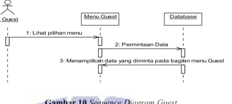 Gambar 10 Sequence Diagram Guest 