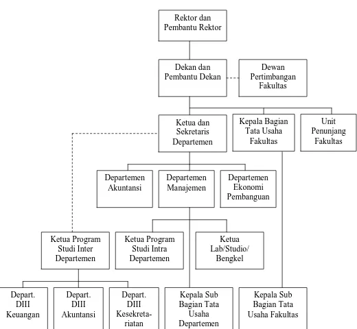 Gambar  2.1. Struktur Organisasi Fakultas Ekonomi USU 