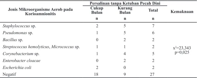Tabel 4 Perbedaan Jenis Mikroorganisme Aerob pada Korioamnionitis antara Persalinan Spontan  Kurang dan Cukup Bulan tanpa Ketuban Pecah Dini