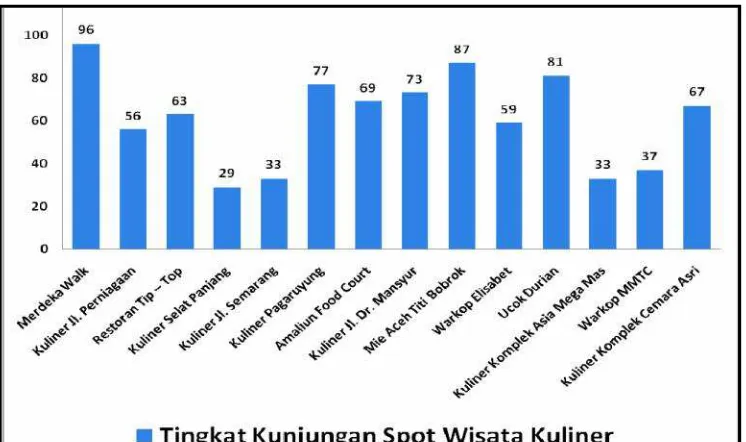 Gambar diagram 5.1 : Tingkat kunjungan spot wisata kuliner di Kota Medan