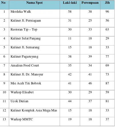 Tabel 5.2 : Jenis kelamin responden pengunjung spot wisata kuliner di Kota