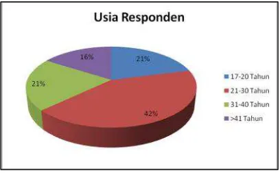 Gambar diagram 5.4 : Usia responden yang mengunjungi spot wisata kulinerdi Kota Medan