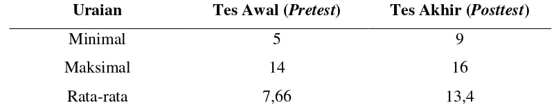 Tabel 1 Deskripsi Data (Pretest) dan (Posttest) 