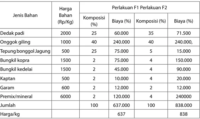 Tabel 1. Formulasi pakan murah dan harga bahan pakan per 1000 kg