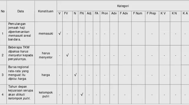 Tabel 3: Kategori Konstituen Pascaverba Pasif yang Bermorfem   Terikat Di-+  { -Kan/  -I }  