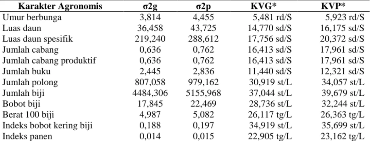 Tabel 3.1.   Nilai  varian  genotip  (σ2g)  dan  varian  fenotip  (σ2p),  koefisien  varian  genotip  (KVG), koefisien varian fenotip (KVP) 