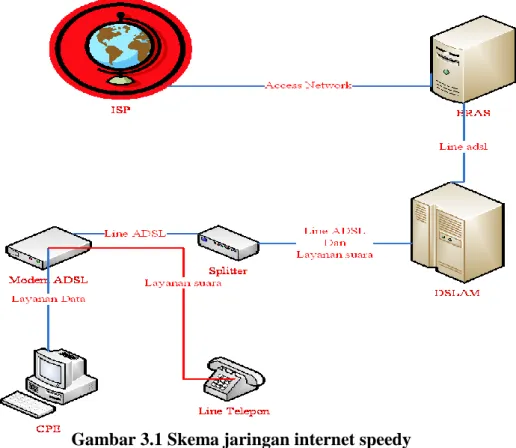 Gambar 3.1 Skema jaringan internet speedy 
