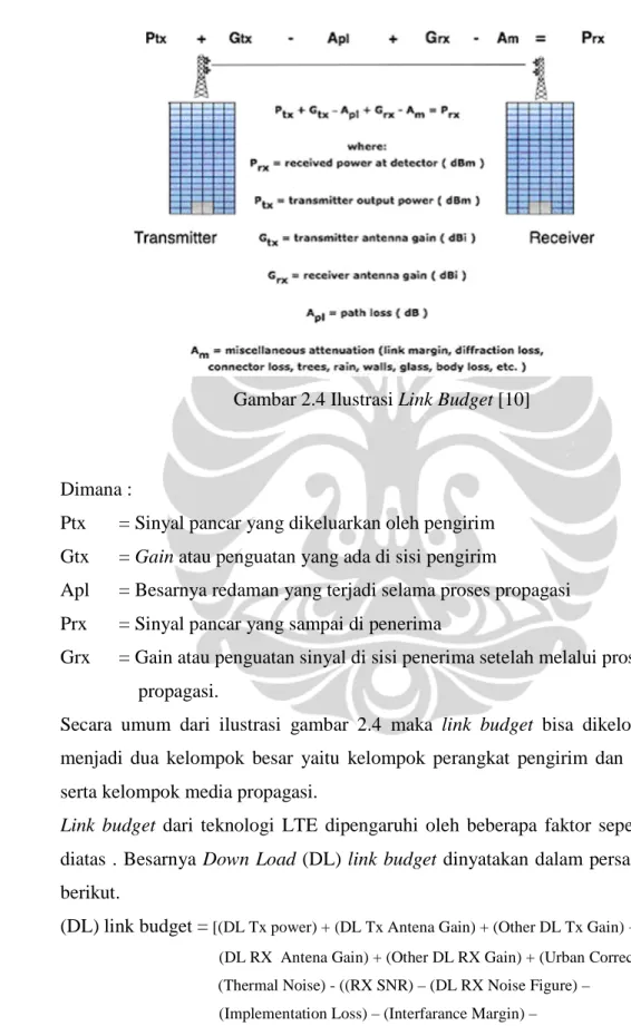 Gambar 2.4 Ilustrasi Link Budget [10] 