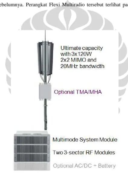 Gambar 2.9. Flexi Multiradio BTS Dengan MIMO [12] 
