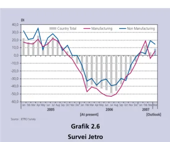 Grafik 2.6 Survei Jetro(%,yoy)-30,00-20,00-10,000,0010,0020,0030,0040,0050,0060,0070,00 -5,000,005,00 10,0015,0020,002001200220032004*2005*2006** 2007***