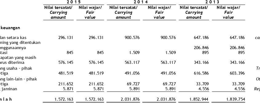 Tabel di bawah ini menggambarkan nilai tercatat dan nilai wajar dari aset dan liabilitas keuangan: 