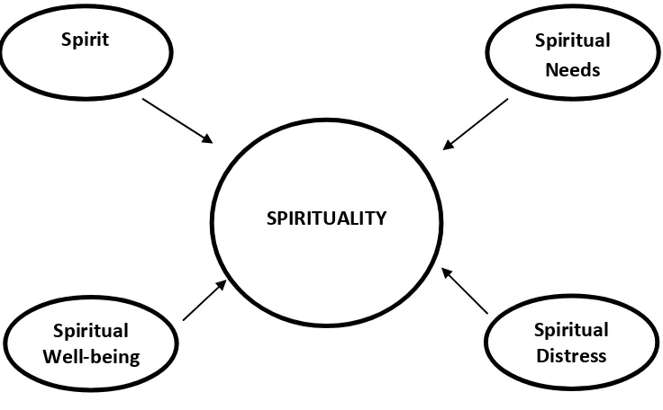 Gambar 2.1 Istilah yang berhubungan dengan spiritualitas 