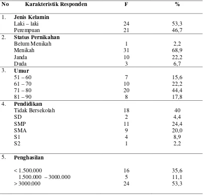 Tabel 4.1. Distribusi Frekuensi Karakteristik Responden di Rumah Sakit Islam 
