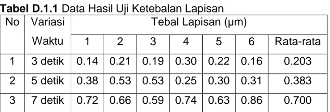 Tabel D.1.1 Data Hasil Uji Ketebalan Lapisan 