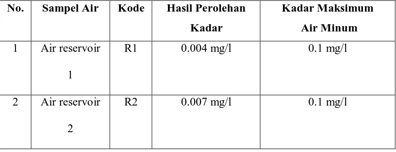 Tabel 4.1.1. Hasil pemeriksaan kadar Mangan pada air. 