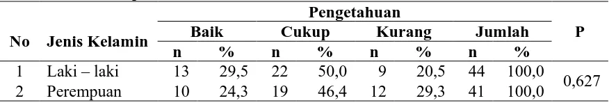 Tabel 4.5 Distribusi Frekuensi Responden Berdasarkan Pengetahuan Diet Penurunan Berat Badan  