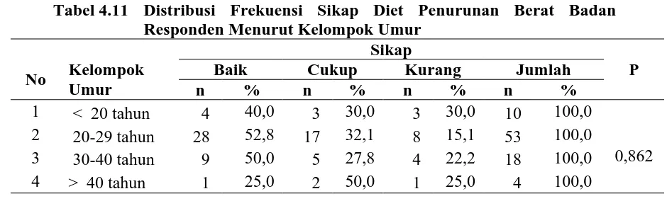 Tabel 4.12 Distribusi Frekuensi Sikap Diet Penurunan Berat Badan Responden Menurut IMT 