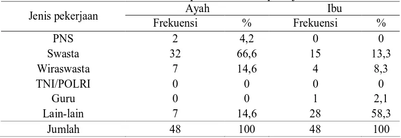 Tabel 2. Distribusi responden menurut pekerjaanAyah