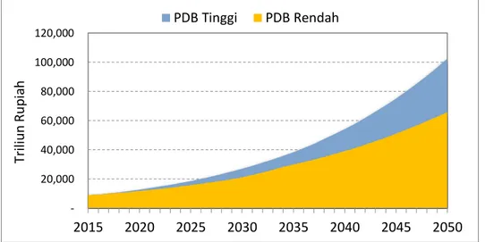 Gambar 2.4 Asumsi Pertumbuhan PDB Tinggi dan Rendah 