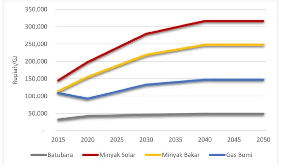Gambar 2.5 Asumsi Harga Energi 
