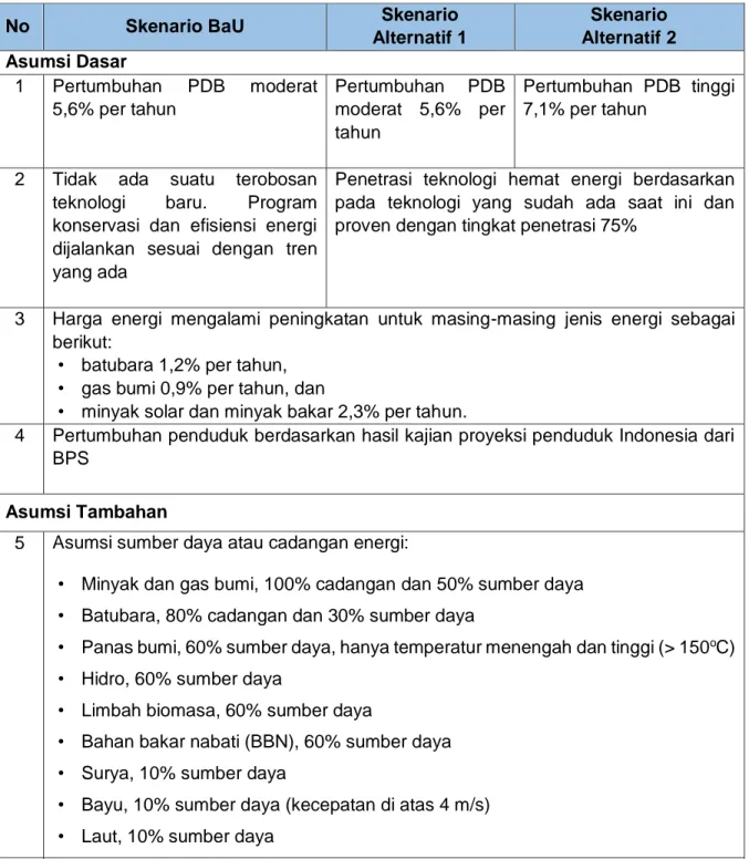 Tabel  2.1  berikut  ini  menampilkan  asumsi  dasar  dan  tambahan  secara  lebih  lengkap  yang  digunakan didalam Outlook Energi Indonesia 2016 untuk semua skenario