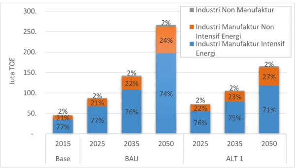 Gambar 4.6  Pangsa Kebutuhan Energi Final Industri Menurut Subsektor dan Skenario 