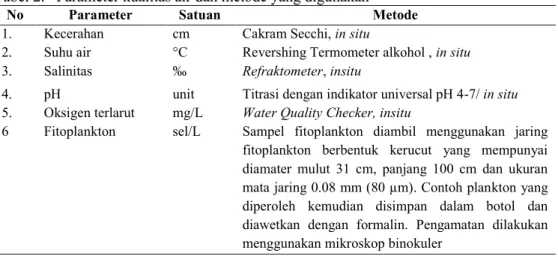 Tabel 2. Parameter kualitas air dan metode yang digunakan No Parameter Satuan Metode 1