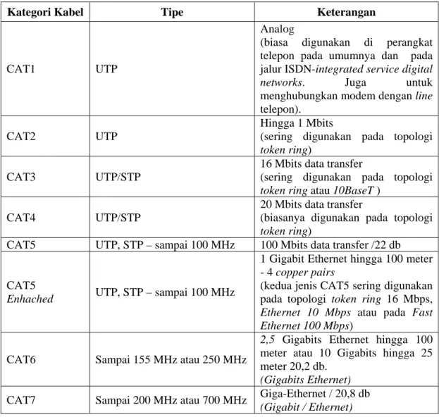 Tabel 2.1. Kategori Kabel Twisted Pair 