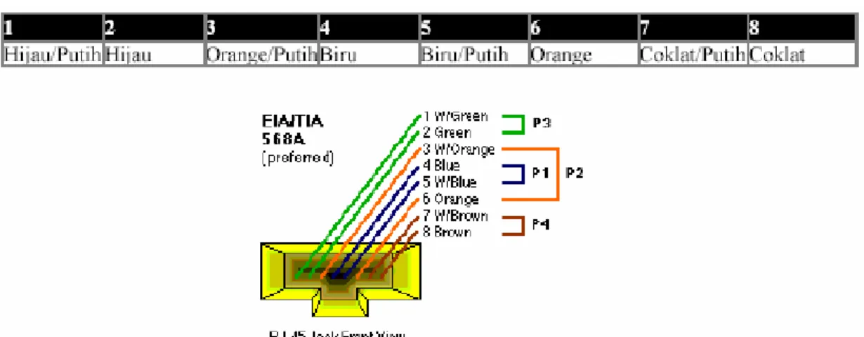 Gambar 2.4.a. Standard EIA/TIA 568A 