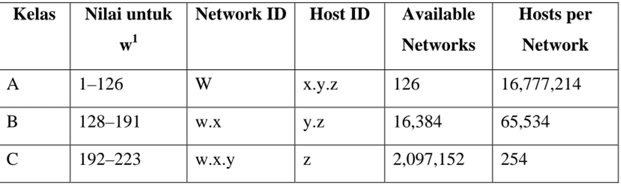 Tabel 2.8. Tabel IP Address  Kelas Nilai  untuk 