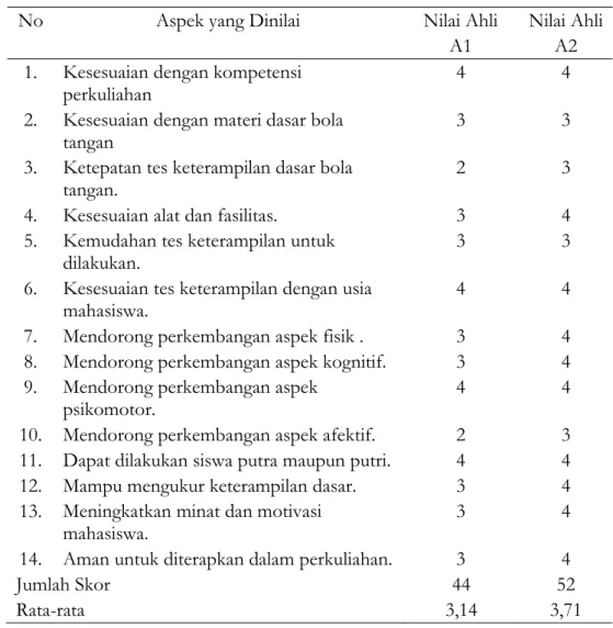 Tabel 1.  Hasil Pengisian Kuesioner Ahli 