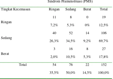 Tabel 4.3.Hubungan Tingkat Kecemasan Dengan Sindroma Pramenstruasi Pada Siswi SMP Negeri 4 Surakarta 