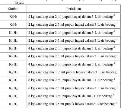 Tabel 1. Susunan kombinasi perlakuan pemberian pupuk kandang dan pupuk 