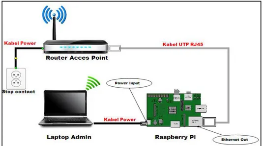 Gambar 3. Rangkaian Prototype VoIP Berbasis Raspberry Pi (Sumber : [5]) 