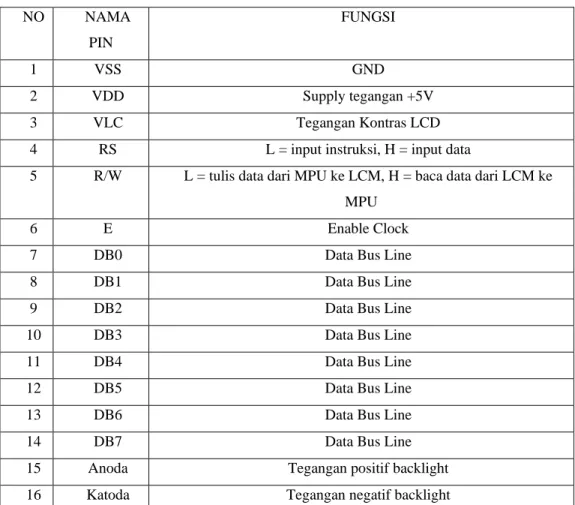 Tabel 2.1 Fungsi Pin LCD  NO  NAMA  PIN  FUNGSI  1  VSS  GND  2  VDD  Supply tegangan +5V  3  VLC  Tegangan Kontras LCD 