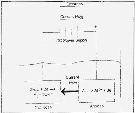Gambar 4.1 Proses elektrolisis di dalam Sel Elektrokoagulasi 