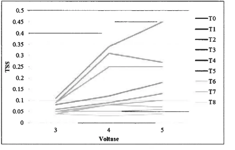 Gambar 5.1 Pengaruh Waktu Terhadap Total Suspended Solids (TSS) 