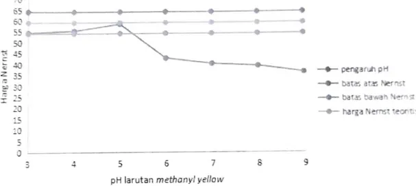Gambar 2.  Grafik pH ESI Methanyl  Yellow  Tipe  Kawat Terlapis 